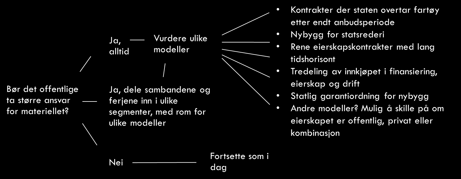 6.2 Tilnærming til premissanalysen om finansiering og eierskap 6.2.1 Disposisjon først kartlegging, så vurdering Denne rapporten er lagt opp på følgende måte for å besvare Statens vegvesens oppdrag: