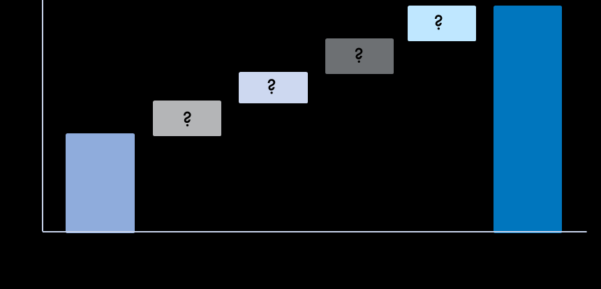 også kommet opp ulike andre årsaker som kan ha bidratt til kostnadsendringene. Resultat av kostnadsanalysen vil fremstilles i et diagram som vist i figuren under.