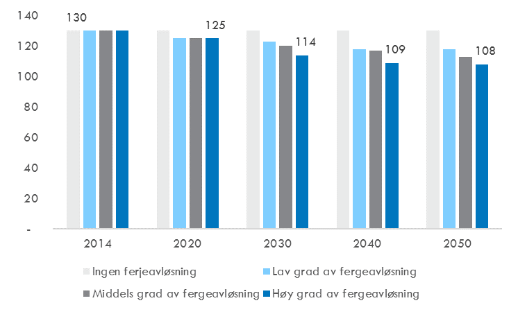 Figur 1-8 Høyeste og laveste prognose for utvikling i antall PBE. Kilde: TØIs grunnprognose for trafikkutvikling (2014) og egne antakelser om når ferjeavløsningsprosjekter vil gjennomføres.