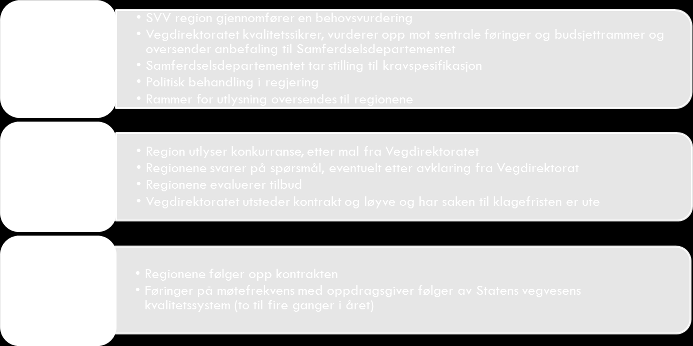 Figur 2-8: Prosess ved kjøp av ferjetjenester i riksvegsambandene Kilde: Vegdirektoratets kvalitetssystem og intervjuer med de involverte aktørene Anskaffelse av riksvegferjesamband starter med at