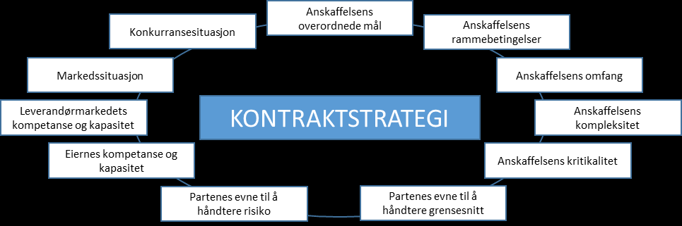 3.1 Innledning om studier av kontraktstrategi Denne premissanalysen gjelder kontraktstrategier.