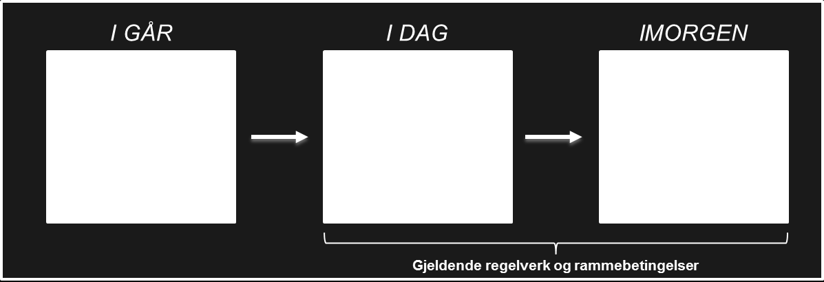 Figur 3-2 Dimensjoner for kontraktstrategi Gjennom forvaltning av kontraktene har oppdragsgiverne opparbeidet seg erfaringer med hva som har fungert bra og hva som har fungert mindre bra.