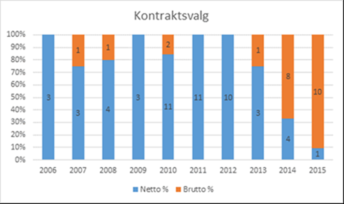 Kvalitetssystemet definerer opp følgende kriterier for valg av kontraktsform: Bruttokontrakt - Stor usikkerhet til fremtidig trafikkgrunnlag/trafikkinntekter - Ved endring av takstregulativ (eks.