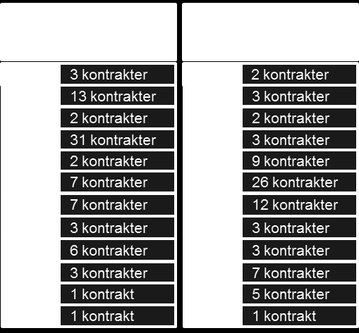 Figur 3-5 Kontraktsvarighet på inngåtte kontrakter 2006-2015 Det er ikke gitt hva som er optimal varighet på kontrakter.