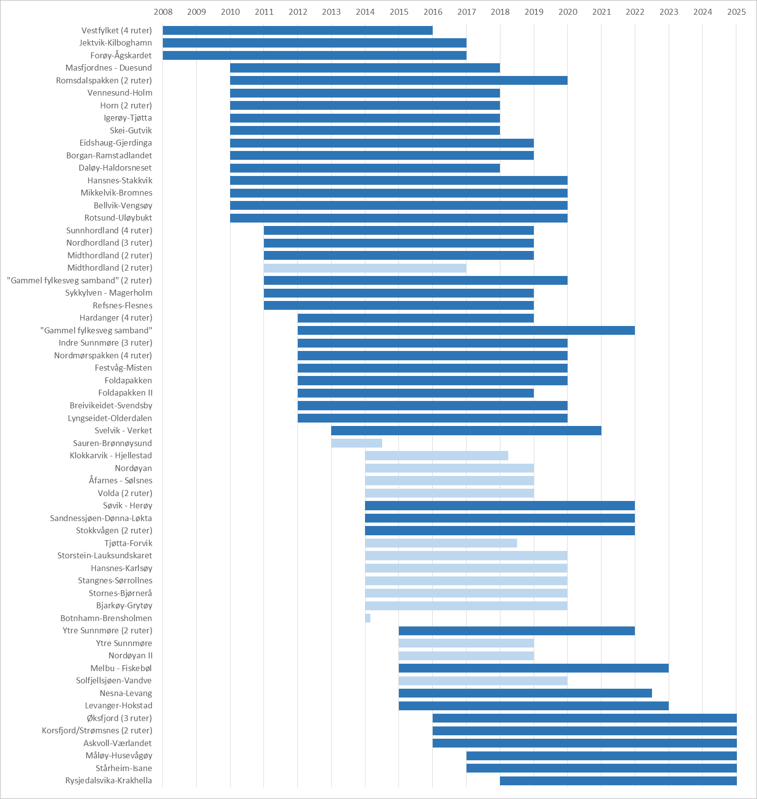 Figur 3-6 Kontraktsvarighet for fylkesferjesamband med kontraktsoppstart 2008-2018 Som det fremgår av illustrasjonen over, så hadde kontrakter inngått i 2014 og 2015 generelt kortere varighet.