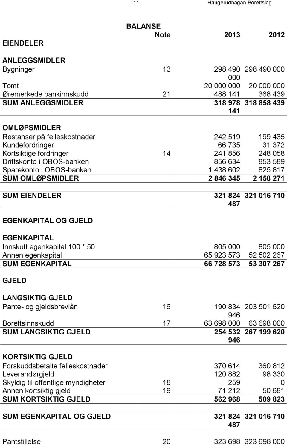 Sparekonto i OBOS-banken 1 438 602 825 817 SUM OMLØPSMIDLER 2 846 345 2 158 271 SUM EIENDELER 321 824 487 321 016 710 EGENKAPITAL OG GJELD EGENKAPITAL Innskutt egenkapital 100 * 50 805 000 805 000