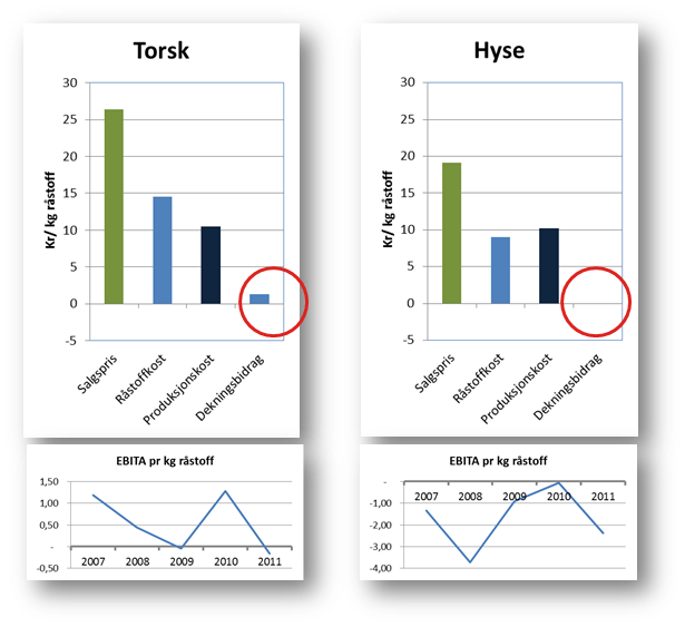 Figur V-2: Produktlønnsomhet for torsk og hyse 2007-2011. Kilde: NWS-analyse Foreslåtte tiltak FKD argumenterer for at bearbeidingsplikten kan økes til 90 % og at det samme skal gjelde for hyse.