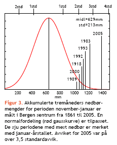 Tremåneders nedbør Bergen