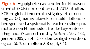 Usikkerhet knyttet til modellparametriseringer (6 sky- og nedbørrelaterte parametre).