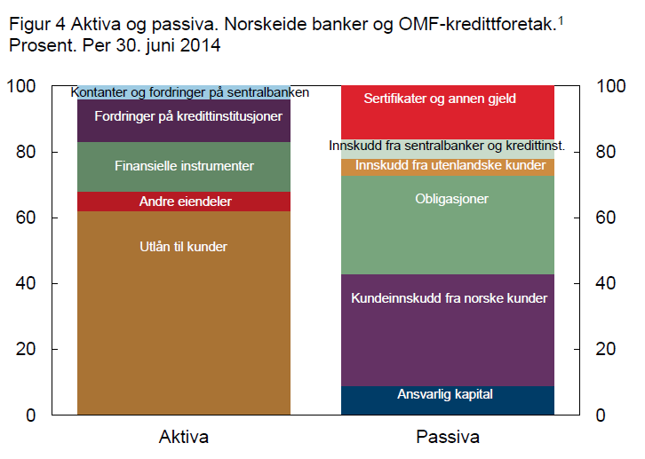 dekkes av den ansvarlige kapitalen, slik at bankens kreditorer, dvs. innskytere og andre som banken skylder penger, ikke taper sine penger.