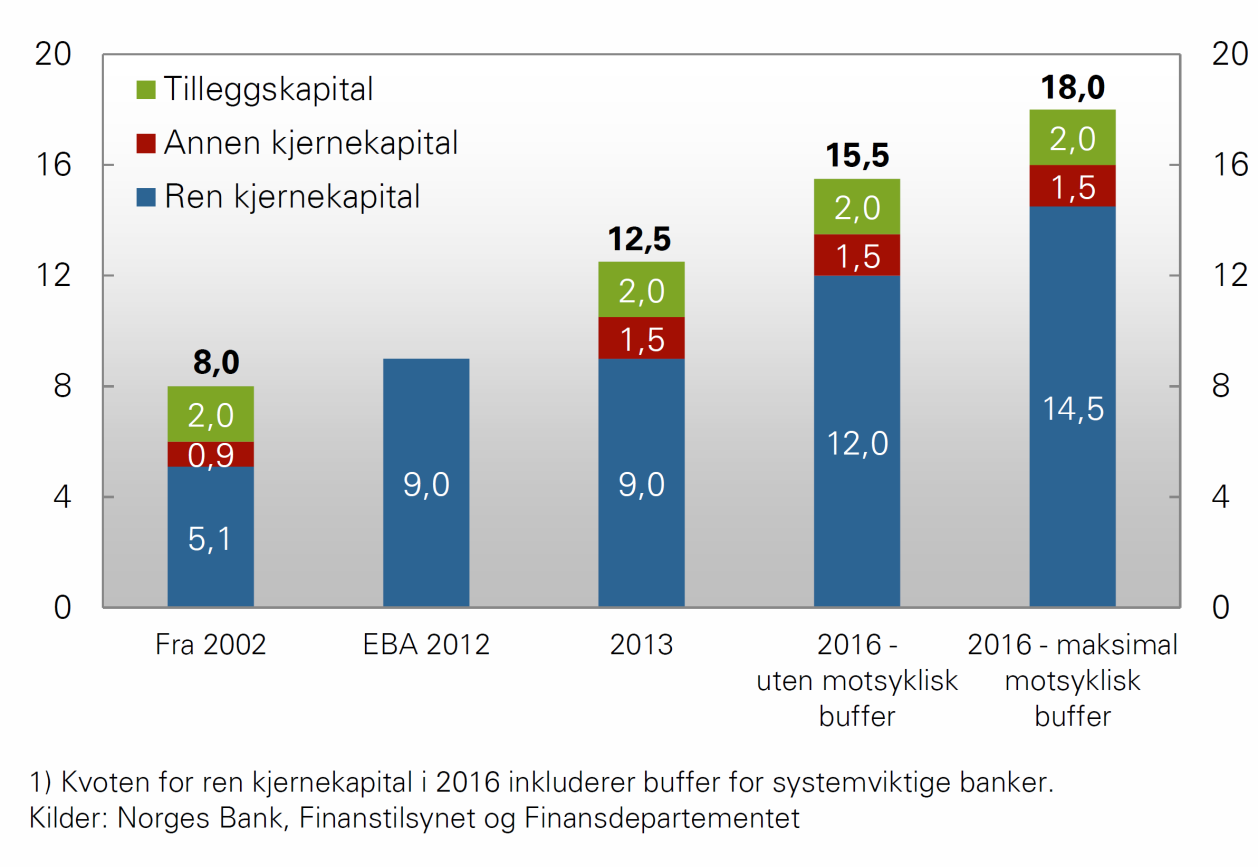 Figur 12.11 Minstekrav til kapitaldekning for banker i Norge. Beslutningen om motsyklisk buffer tas av Finansdepartementet, etter råd fra Finanstilsynet og Norges Bank.