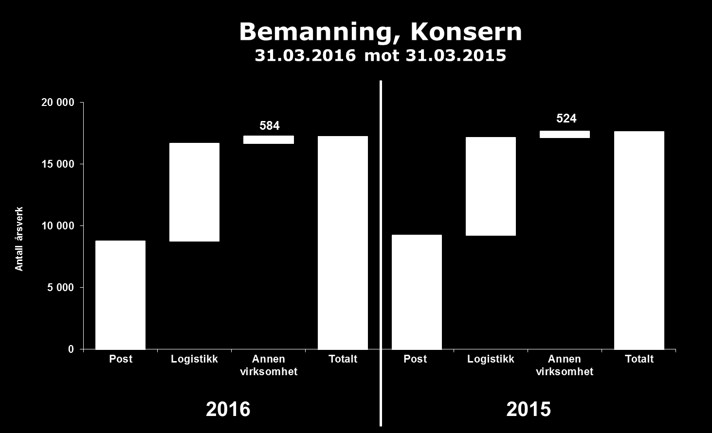 Bemanning Bemanningen i konsernet er redusert med 417 årsverk per 1. kvartal 2016 sammenlignet med 1. kvartal 2015.