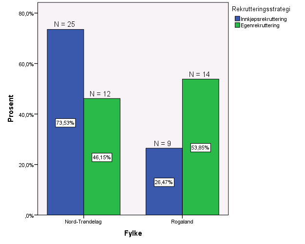4.3.3 Fordeling av rekrutteringsstrategier i Nord-Trøndelag og Rogaland Under vises en oversikt over hvor mange som har de ulike rekrutteringsstrategiene i Nord- Trøndelag og Rogaland.
