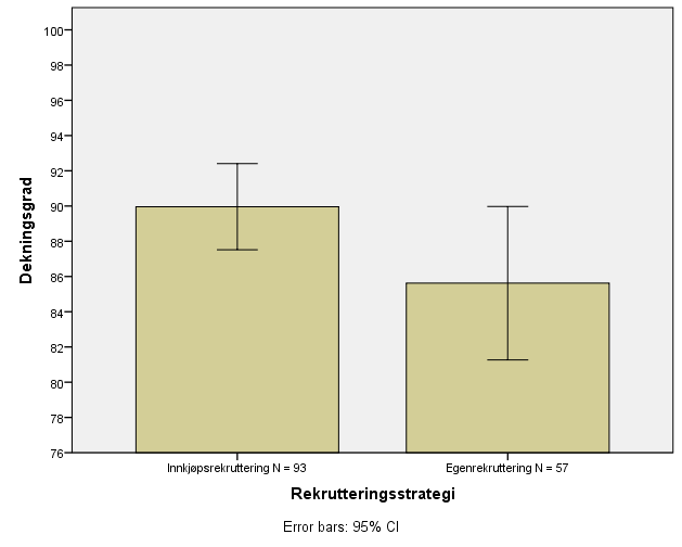 4.5 Rekrutteringsstrategienes påvirkning av dekningsgrad I dette kapittelet skal vi se nærmere på hvilken effekt ulike rekrutteringsstrategier har på dekningsgraden på fødebinger. 4.5.1 Bivariat