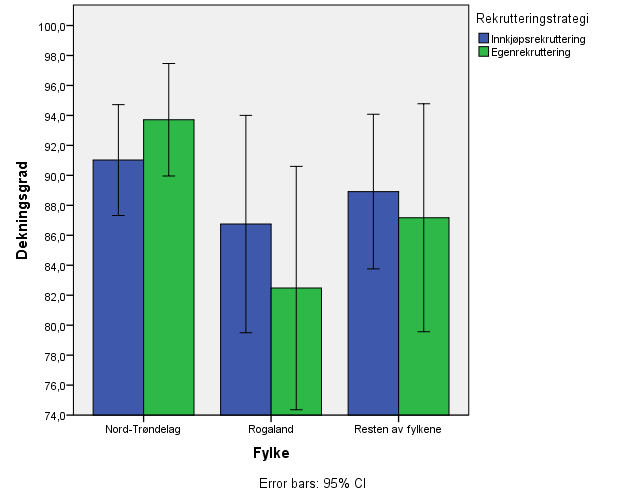 Figur 35: Fordeling av fylke, rekrutteringsstrategi oppi mot dekningsgrad.(eta 2 = 0,05) N =158 Av figuren ser vi at Nord-Trøndelag har en høyere dekningsgrad enn Rogaland og resten av landet.