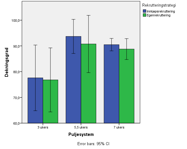 Figur 37: Fordeling av puljesystem, rekrutteringsstrategi og dekningsgrad.