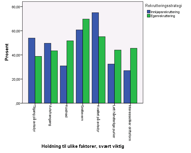 4.7 Holdningsspørsmål til ulike faktorer i rekrutteringssammenheng Produsentene ble spurt om hvordan de stilte seg til ulike faktorer som påvirker valg av rekrutteringsstrategi.