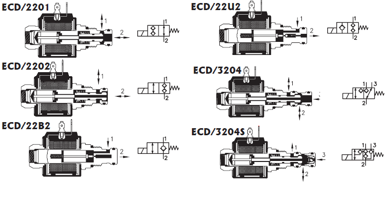Ventiler Seteventiler direkte operert MO - manuell nødkjøring Serie Maks trykk [bar] FC11133 Magnetventil, 2/2, NC, ECD20/2202-MO S 20/2 FC030102 Magnetventil, 2/2, NC, ECD 20/2202 S 20/2 FC0301B2