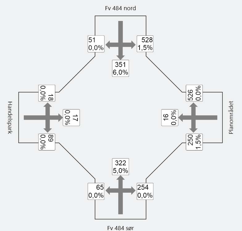 Med utvidelsen til 4-felts vei ligger all armene i kryss under en belastningsgrad av 0,8. 5.3.