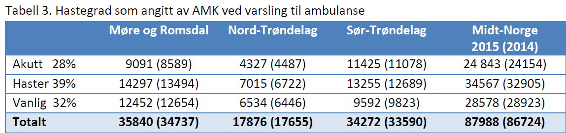 Virksomhet Ambulansetjenesten i Midt-Norge har gjort store framskritt på kort tid i forhold til virksomhetsdokumentasjon og kunnskap om virksomheten.