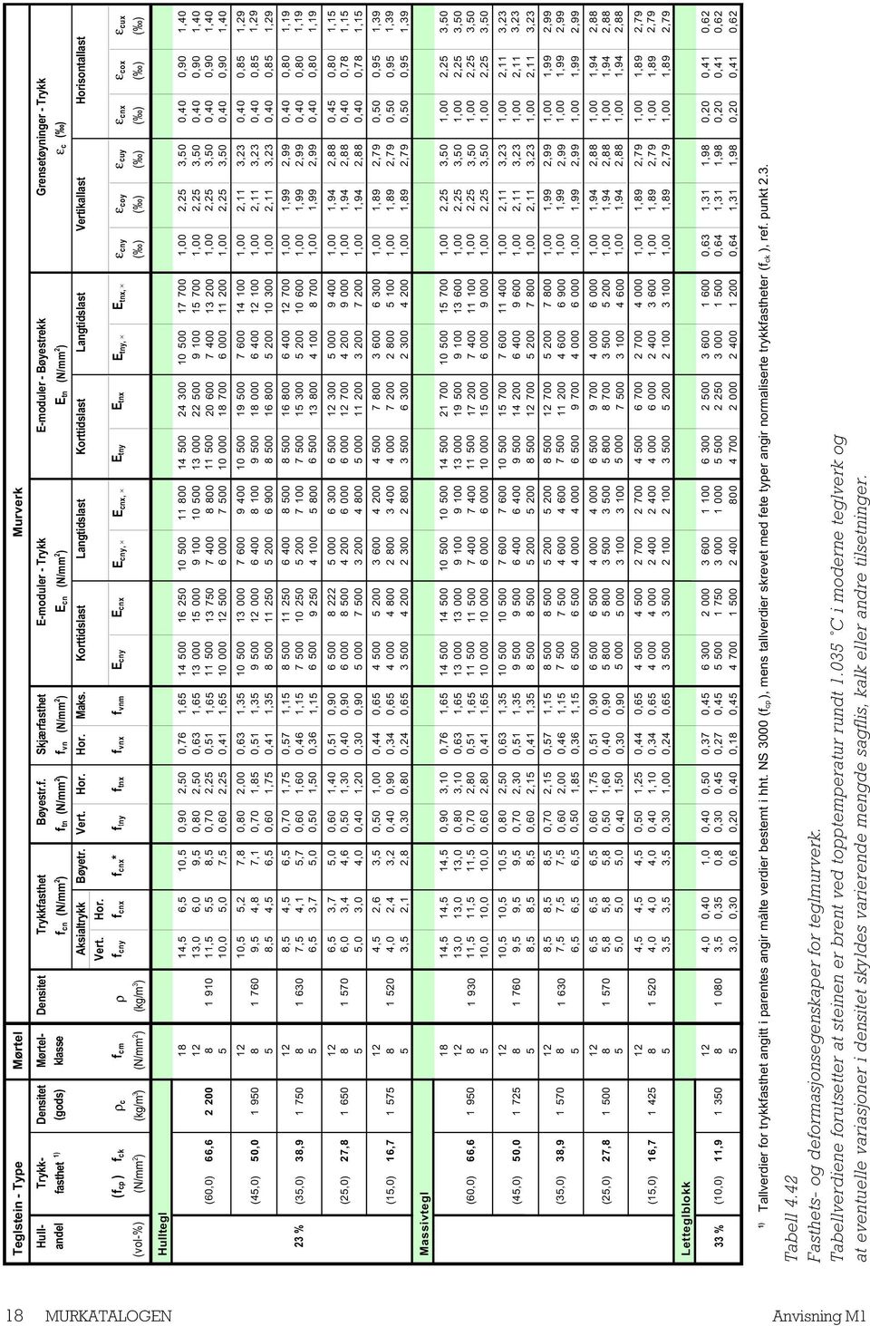 Skjærfasthet E-moduler - Trykk E-moduler - Bøyestrekk Grensetøyninger - Trykk andel fasthet 1) (gods) klasse f cn (N/mm 2 ) f tn (N/mm 2 ) f vn (N/mm 2 ) E cn (N/mm 2 ) E tn (N/mm 2 ) ε c ( )