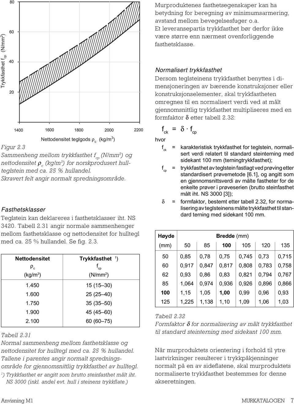 at målt gjennomsnittlig trykkfasthet multipliseres med en formfaktor δ etter tabell 2.32: f ck = δ f cp Nettodensitet teglgods ρ c (kg/m 3 ) Figur 2.