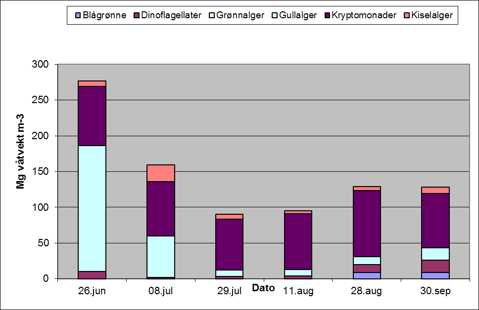 I begge innsjødelene utgjorde kryptomonader størst andel av gjennomsnittlig sesongbiomasse, henholdsvis 65 og 61 % i Storvatnet og Kilvatnet, men i perioden fra slutten av juli og ut sesongen var