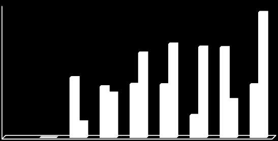 Tidligere år er det elfisket på 3 stasjoner. Data fra 214 er gitt i vedlegg 11. Fiskedataene viser at ørret (sjøørret) raskt har etablert seg i bekken etter gjenåpningen i 26.