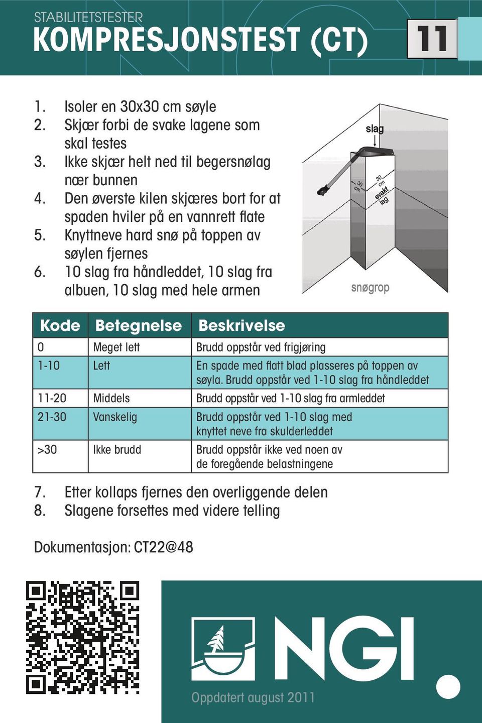 10 slag fra håndleddet, 10 slag fra albuen, 10 slag med hele armen Kode Betegnelse Beskrivelse 0 Meget lett Brudd oppstår ved frigjøring 1-10 Lett En spade med flatt blad plasseres på toppen av søyla.