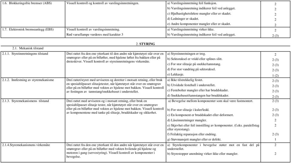 a) Varslingsinnretning virker ikke. Rød varsellampe vurderes med karakter 3 b) Varslingsinnretning indikerer feil ved anlegget. (3).1.