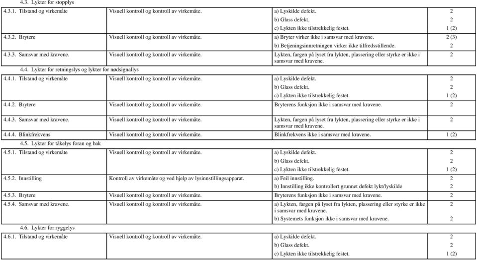 Lykten, fargen på lyset fra lykten, plassering eller styrke er ikke i samsvar med kravene. 4.4. Lykter for retningslys og lykter for nødsignallys 4.4.1.