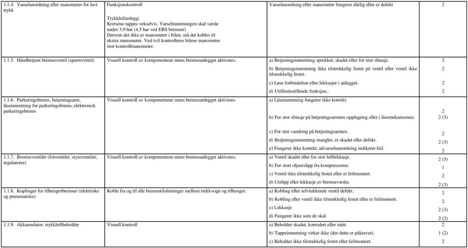 Ved tvil kontrolleres bilens manometer mot kontrollmanometer. 1.1.5. Håndbetjent bremseventil (sperreventil) Visuell kontroll av komponentene mens bremseanlegget aktiveres.