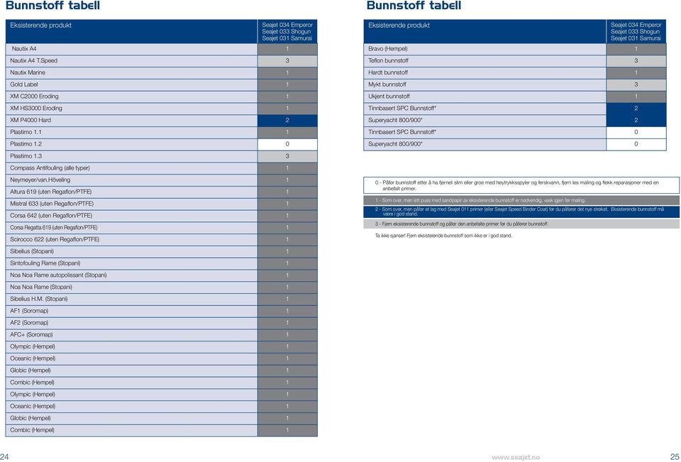 2 0 Bunnstoff tabell Eksisterende produkt Seajet 034 Emperor Seajet 033 Shogun Seajet 031 Samurai Bravo (Hempel) 1 Teflon bunnstoff 3 Hardt bunnstoff 1 Mykt bunnstoff 3 Ukjent bunnstoff 1 Tinnbasert
