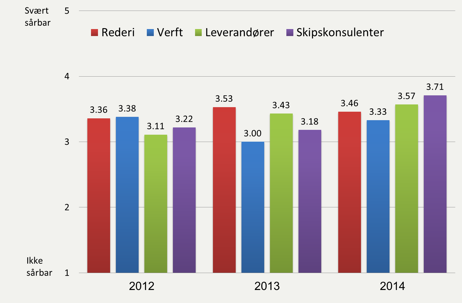 SÅRBARHET OG KOSTNADSMESSIG