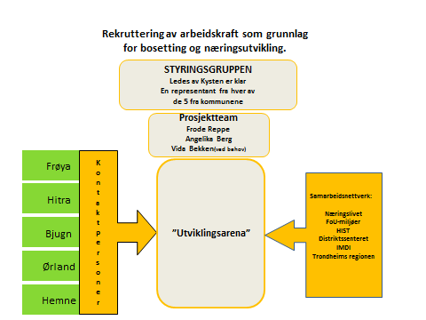 Figur 3) Prosjektorganisering 11 4 faser og 4 arbeidspakker For å kunne nå målsettingen i prosjektet foreslås en gjennomføring som deles inn i 4 faser og med 4 ulike arbeidspakker eller