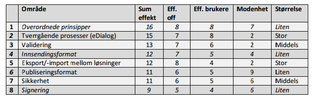 Diskusjon I utgangspunktet er det effekt-kriteriene som må legges til grunn for prioritering.