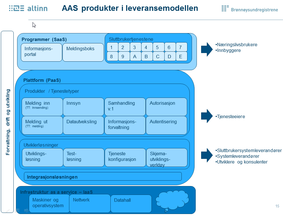 Altinn Noen aktuelle problemstillinger Hva skal Altinn være, for hvem?