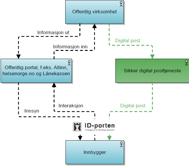 Sikker digital post til