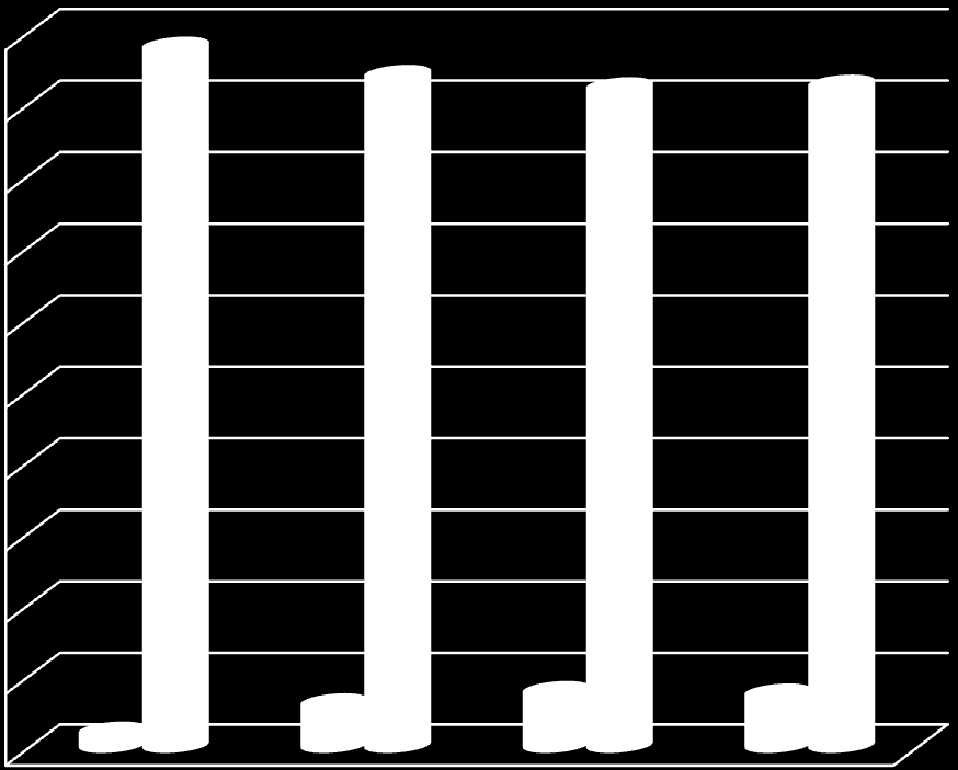 3. ER DU BIBLIOTEKBRUKER? Bibliotekbruker 7 6 5 4 3 2 1 65,9 % Ja 34,1 % Nei Figur 7 - Bibliotekbruker 4. HVORDAN VURDERER DU TILBUDET FRA BIBLIOTEKET?