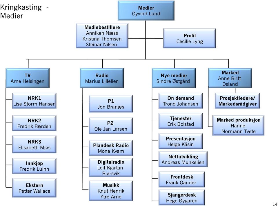 Elisabeth Mjøs Innkjøp Fredrik Luihn Ekstern Petter Wallace P2 Ole Jan Larsen Plandesk Radio Mona Kvam Digitalradio Leif-Kjartan Bjørsvik Musikk Knut Henrik Ytre-Arne