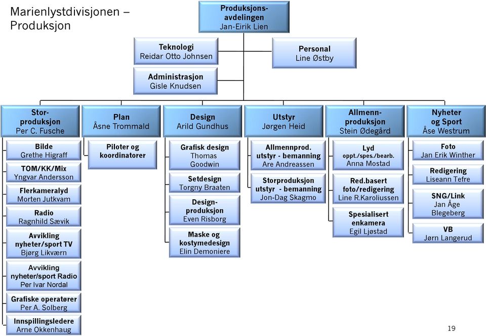Jutkvam Radio Ragnhild Sævik Avvikling nyheter/sport TV Bjørg Likværn Piloter og koordinatorer Grafisk design Thomas Goodwin Setdesign Torgny Braaten Designproduksjon Even Risborg Maske og