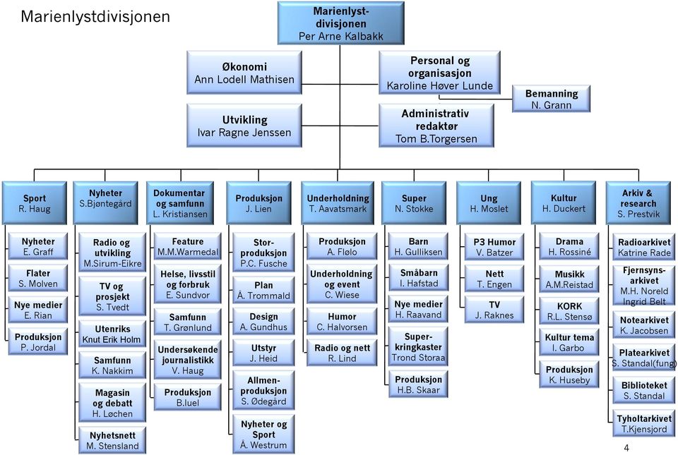 Duckert Arkiv & research S. Prestvik Nyheter E. Graff Flater S. Molven Nye medier E. Rian P. Jordal Radio og utvikling M.Sirum-Eikre TV og prosjekt S. Tvedt Utenriks Knut Erik Holm Samfunn K.