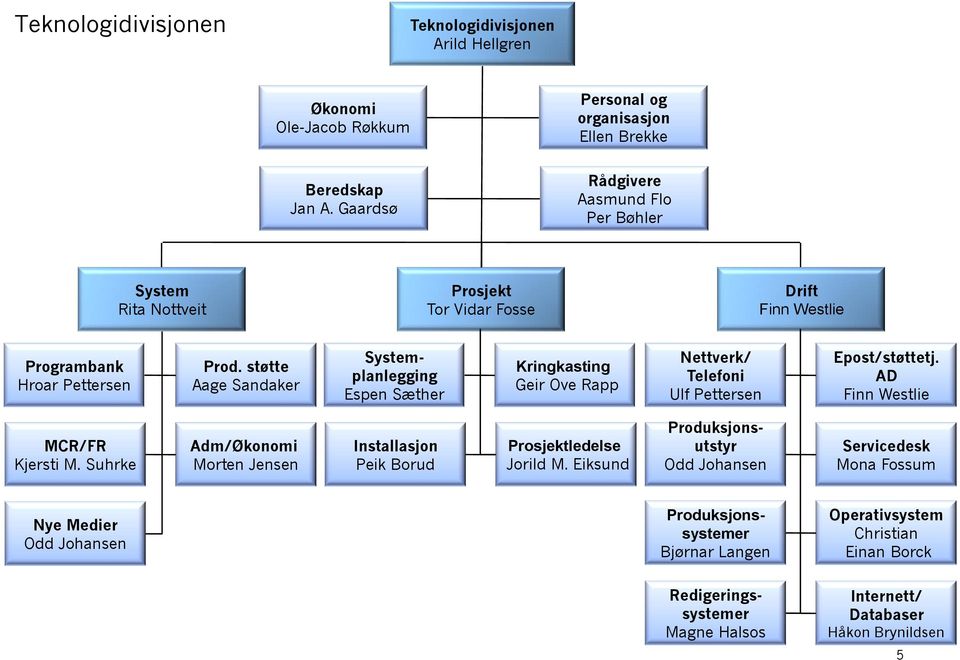 støtte Aage Sandaker Systemplanlegging Espen Sæther Kringkasting Geir Ove Rapp Nettverk/ Telefoni Ulf Pettersen Epost/støttetj. AD Finn Westlie MCR/FR Kjersti M.