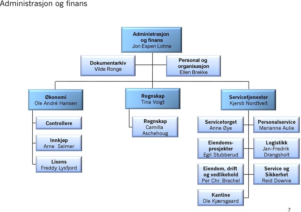 Regnskap Camilla Aschehoug Servicetorget Anne Øye Eiendomsprosjekter Egil Stubberud Eiendom, drift og vedlikehold Per Chr.
