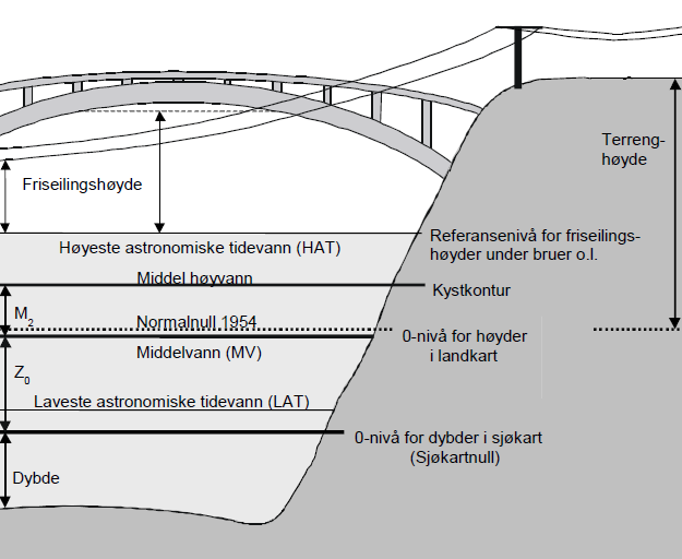 Høyder og høydesystem Høyde over havet Vertikalt datum: forbindelse mellom