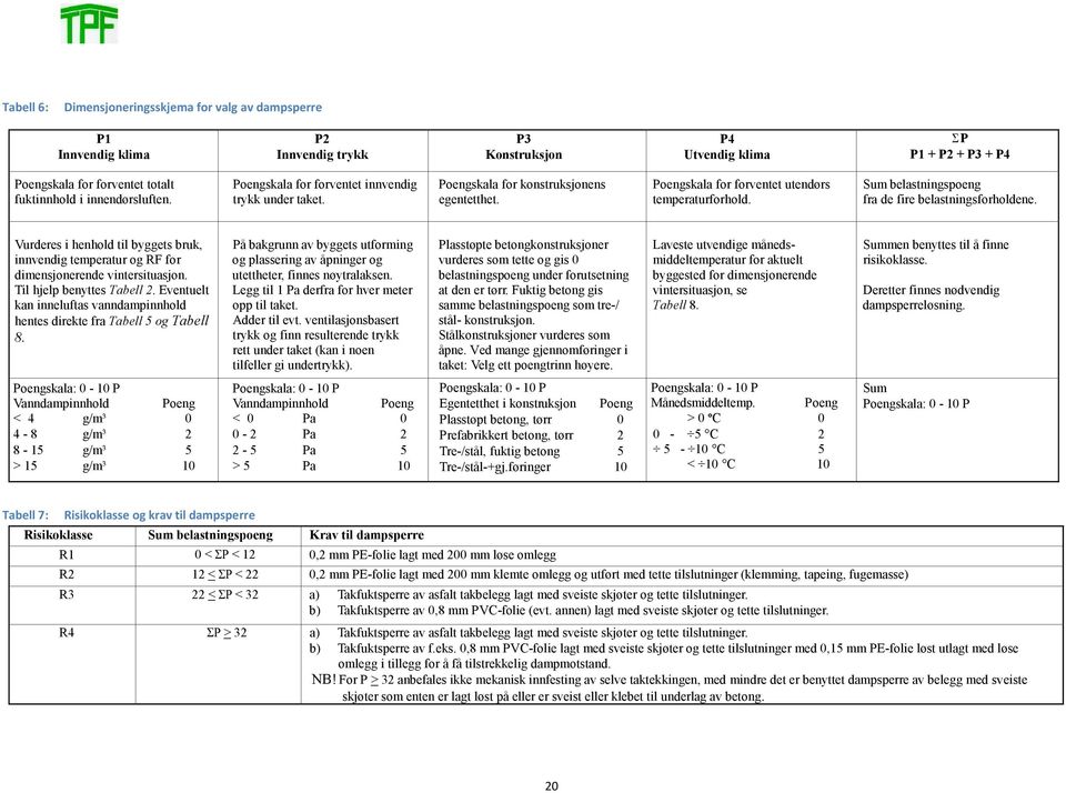 Sum belastningspoeng fra de fire belastningsforholdene. Vurderes i henhold til byggets bruk, innvendig temperatur og RF for dimensjonerende vintersituasjon. Til hjelp benyttes Tabell 2.