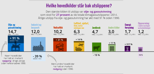 Utslipp av klimagasser, Norge 2014