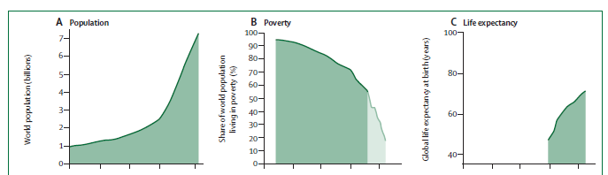 Lancet-rapporten 2015 Globale trender, helse 1800 1900 2000 Menneskenes helse er bedre i dag enn noen gang tidligere i historien, vurdert samlet etter de