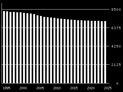 Figur 4.1. Folkemengde 1995 2007 og framskrevet 2008 2025 basert på middels vekst (Statistisk sentralbyrå) NB! Befolkningsnedgangen har flatet ut i de senere år.