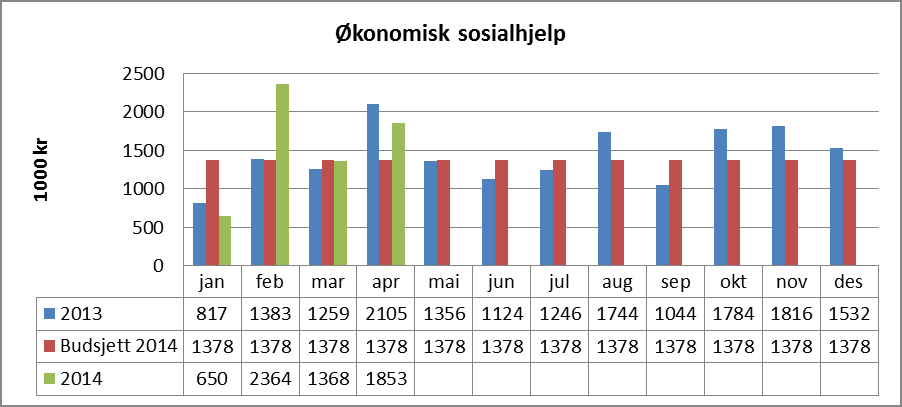 241/276/281 NAV I ble en 80 % konsulentstilling overført midlertidig fra administrasjonen i helse- og sosialetaten til NAV. Stillingen tilbakeføres til administrasjonen fra 01.03.14.